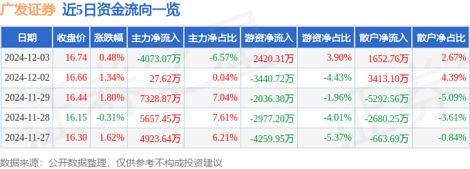 股票行情快报：广发证券（000776）12月3日主力资金净卖出4073.07万元