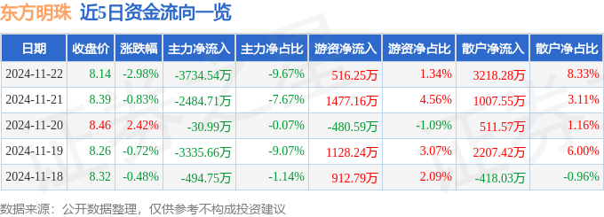 股票行情快报：东方明珠（600637）11月22日主力资金净卖出3734.54万元