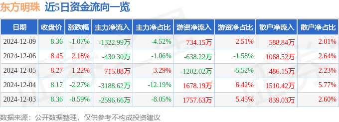 股票行情快报：东方明珠（600637）12月9日主力资金净卖出1322.99万元