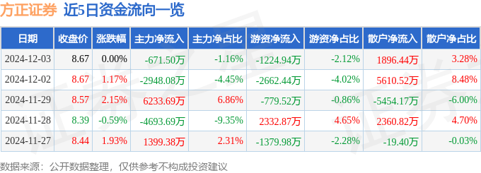 股票行情快报：方正证券（601901）12月3日主力资金净卖出671.50万元