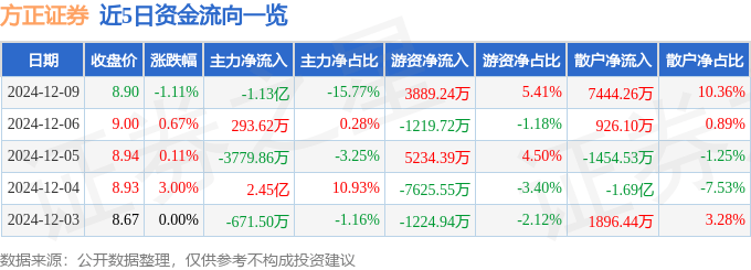 股票行情快报：方正证券（601901）12月9日主力资金净卖出1.13亿元