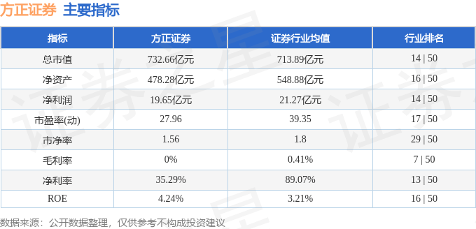 股票行情快报：方正证券（601901）12月9日主力资金净卖出1.13亿元