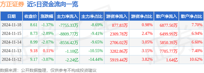 股票行情快报：方正证券（601901）11月18日主力资金净卖出7755.33万元