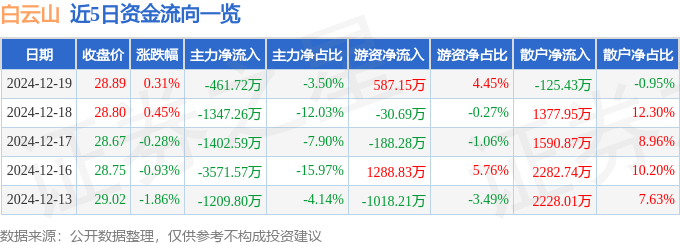 股票行情快报：白云山（600332）12月19日主力资金净卖出461.72万元