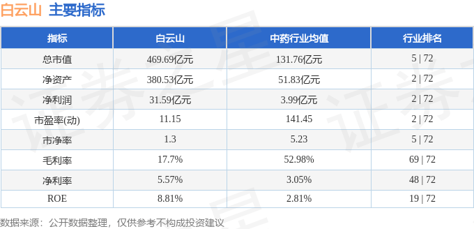 股票行情快报：白云山（600332）12月19日主力资金净卖出461.72万元