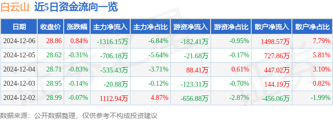 股票行情快报：白云山（600332）12月6日主力资金净卖出1316.15万元