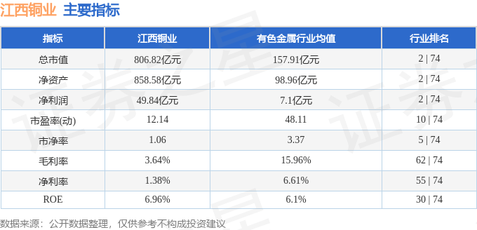 股票行情快报：江西铜业（600362）11月7日主力资金净卖出8972.27万元