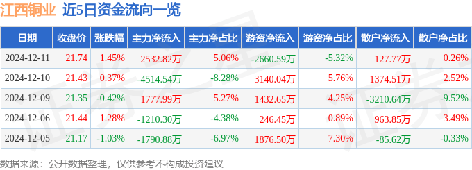 股票行情快报：江西铜业（600362）12月11日主力资金净买入2532.82万元