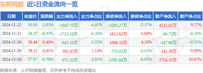 股票行情快报：东阿阿胶（000423）11月22日主力资金净卖出1947.75万元