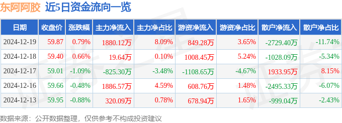 股票行情快报：东阿阿胶（000423）12月19日主力资金净买入1880.12万元