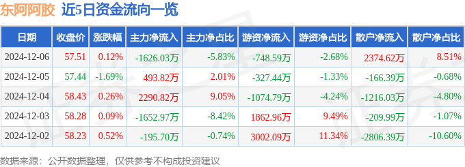 股票行情快报：东阿阿胶（000423）12月6日主力资金净卖出1626.03万元