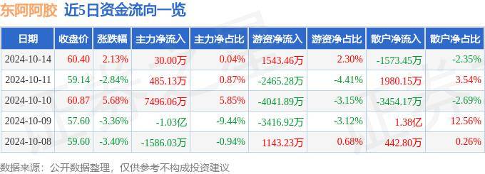 股票行情快报：东阿阿胶（000423）10月14日主力资金净买入30.00万元