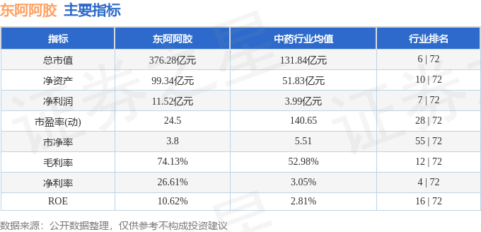 股票行情快报：东阿阿胶（000423）12月4日主力资金净买入2290.82万元