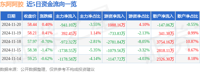 股票行情快报：东阿阿胶（000423）11月20日主力资金净卖出941.10万元