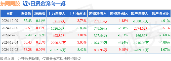 股票行情快报：东阿阿胶（000423）12月9日主力资金净买入821.22万元