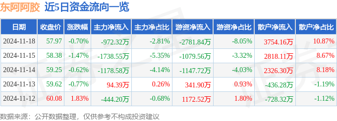 股票行情快报：东阿阿胶（000423）11月18日主力资金净卖出972.32万元