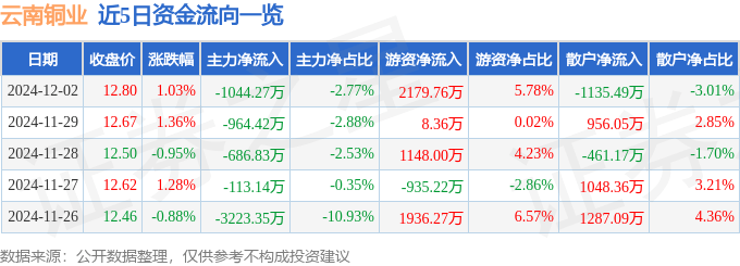 股票行情快报：云南铜业（000878）12月2日主力资金净卖出1044.27万元