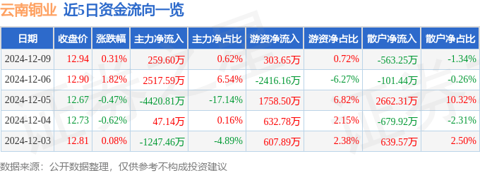 股票行情快报：云南铜业（000878）12月9日主力资金净买入259.60万元