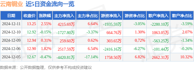 股票行情快报：云南铜业（000878）12月11日主力资金净买入4215.69万元