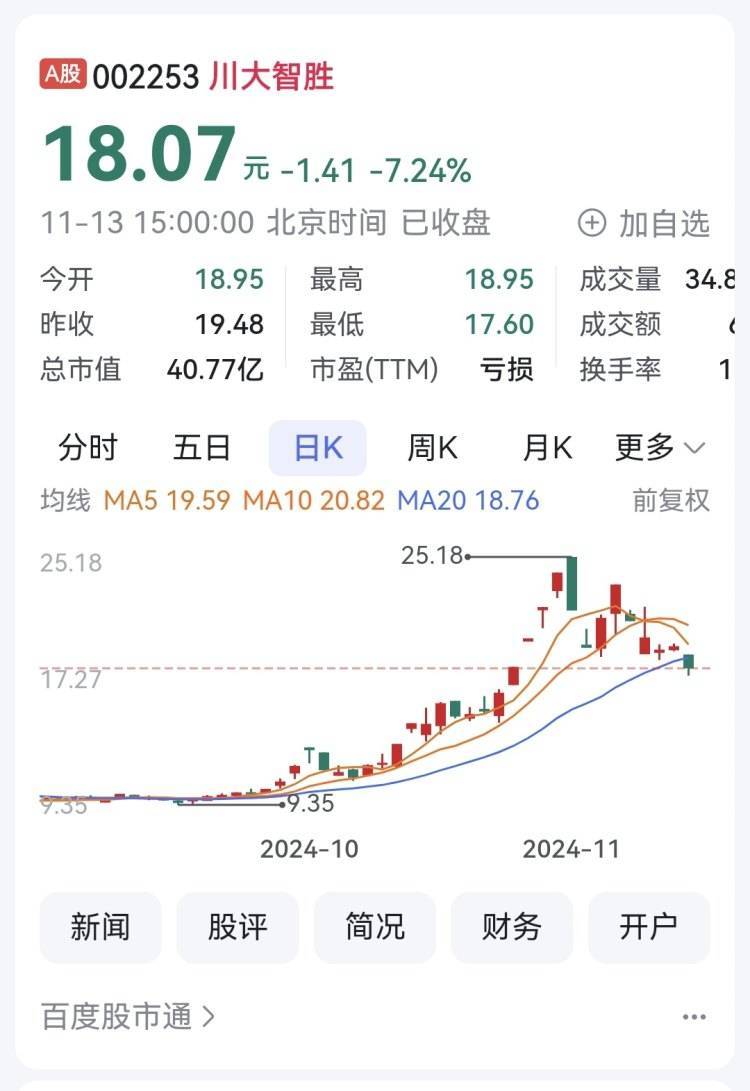 四川A股77家上涨 川大智胜跌了……