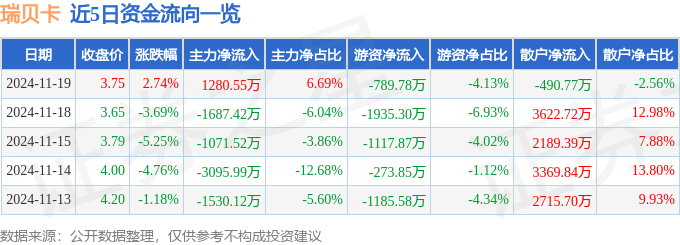 股票行情快报：瑞贝卡（600439）11月19日主力资金净买入1280.55万元