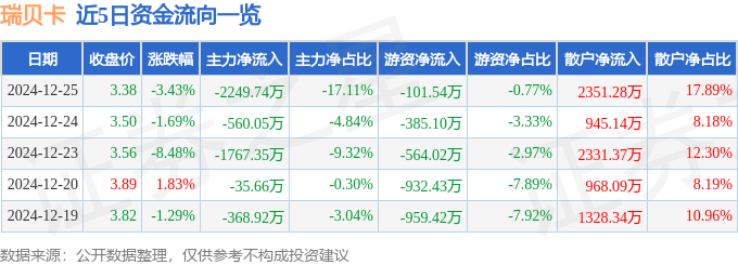 股票行情快报：瑞贝卡（600439）12月25日主力资金净卖出2249.74万元