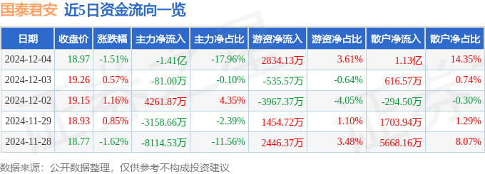 股票行情快报：国泰君安（601211）12月4日主力资金净卖出1.41亿元
