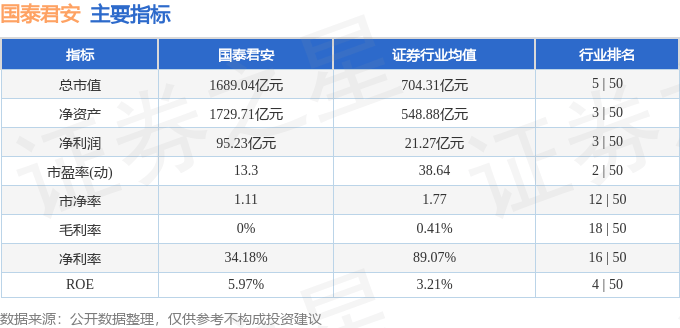 股票行情快报：国泰君安（601211）12月4日主力资金净卖出1.41亿元