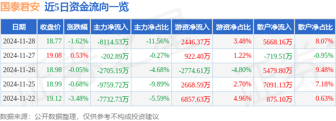 股票行情快报：国泰君安（601211）11月28日主力资金净卖出8114.53万元