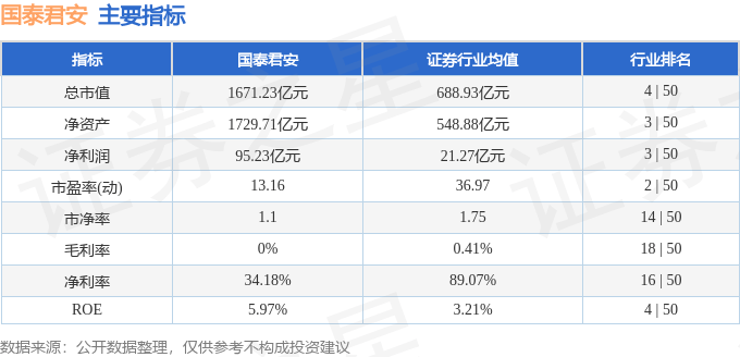 股票行情快报：国泰君安（601211）11月28日主力资金净卖出8114.53万元