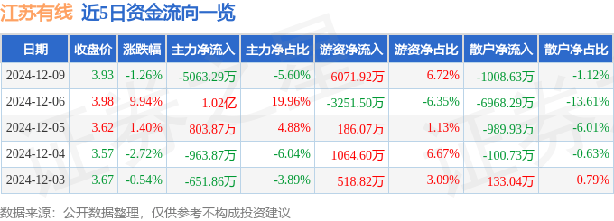 股票行情快报：江苏有线（600959）12月9日主力资金净卖出5063.29万元