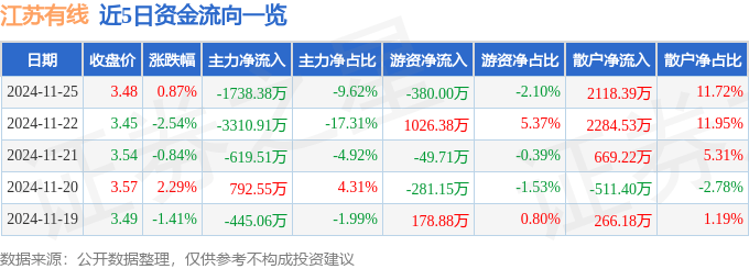 股票行情快报：江苏有线（600959）11月25日主力资金净卖出1738.38万元