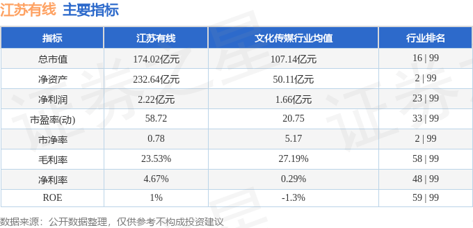 股票行情快报：江苏有线（600959）11月25日主力资金净卖出1738.38万元