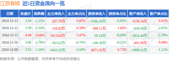 股票行情快报：江苏有线（600959）12月13日主力资金净买入207.76万元