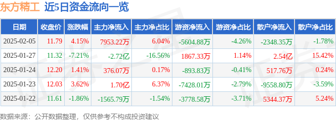 股票行情快报：东方精工（002611）2月5日主力资金净买入7953.22万元