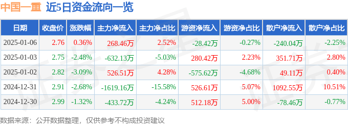 股票行情快报：中国一重（601106）1月6日主力资金净买入268.46万元