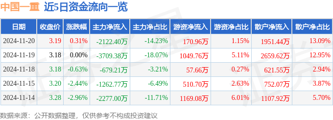 股票行情快报：中国一重（601106）11月20日主力资金净卖出2122.40万元