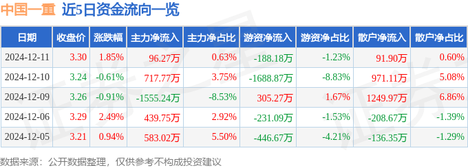 股票行情快报：中国一重（601106）12月11日主力资金净买入96.27万元