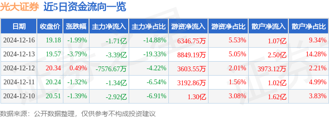 股票行情快报：光大证券（601788）12月16日主力资金净卖出1.71亿元
