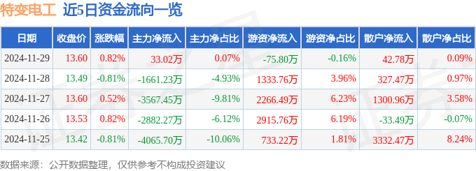 股票行情快报：特变电工（600089）11月29日主力资金净买入33.02万元