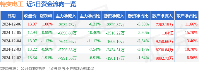 股票行情快报：特变电工（600089）12月6日主力资金净卖出3932.78万元