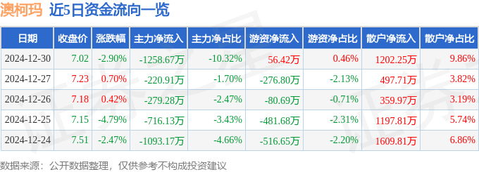 股票行情快报：澳柯玛（600336）12月30日主力资金净卖出1258.67万元