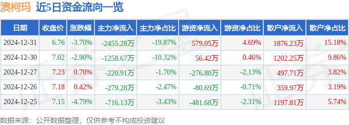 股票行情快报：澳柯玛（600336）12月31日主力资金净卖出2455.28万元