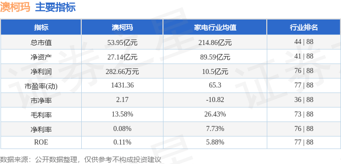 股票行情快报：澳柯玛（600336）12月31日主力资金净卖出2455.28万元