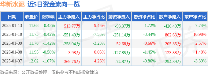 股票行情快报：华新水泥（600801）1月13日主力资金净买入513.77万元