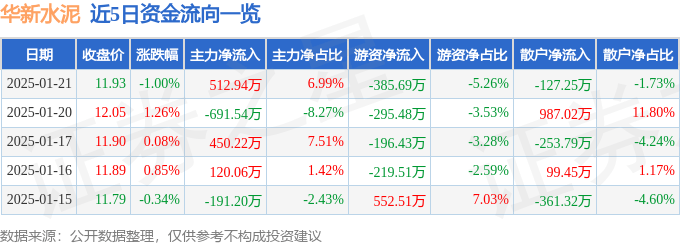 股票行情快报：华新水泥（600801）1月21日主力资金净买入512.94万元