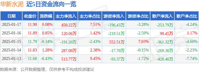 股票行情快报：华新水泥（600801）1月17日主力资金净买入450.22万元