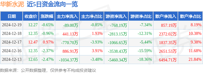 股票行情快报：华新水泥（600801）12月19日主力资金净卖出89.00万元