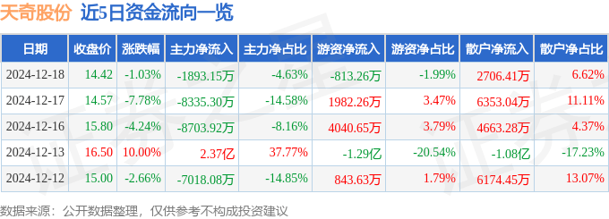 股票行情快报：天奇股份（002009）12月18日主力资金净卖出1893.15万元