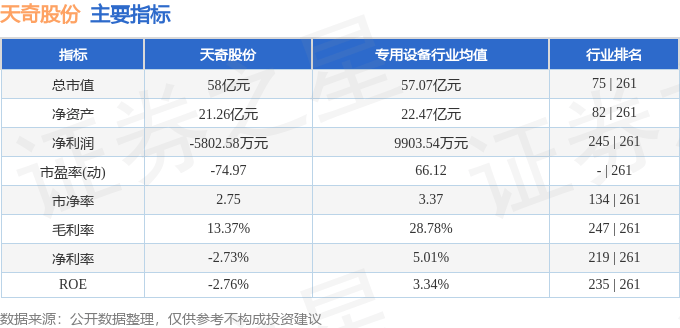 股票行情快报：天奇股份（002009）12月18日主力资金净卖出1893.15万元